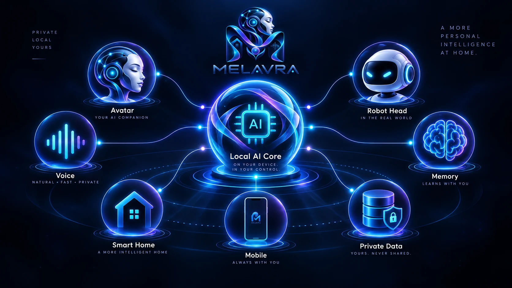 MELAVRA ecosystem